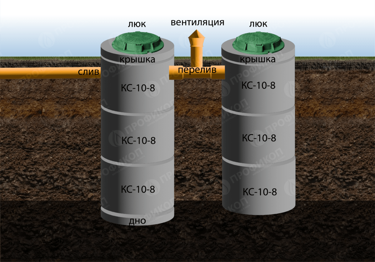 Септик из бетонных колец в Московской области - Стоимость с установкой  септика под ключ | Цена канализации от 24000 руб. в Долгопрудном