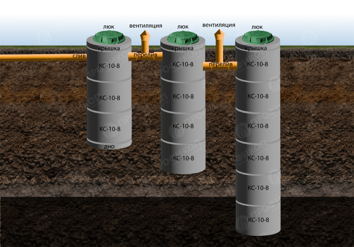Септик из бетонных колец в Московской области - Стоимость с установкой  септика под ключ | Цена канализации от 24000 руб. в Долгопрудном