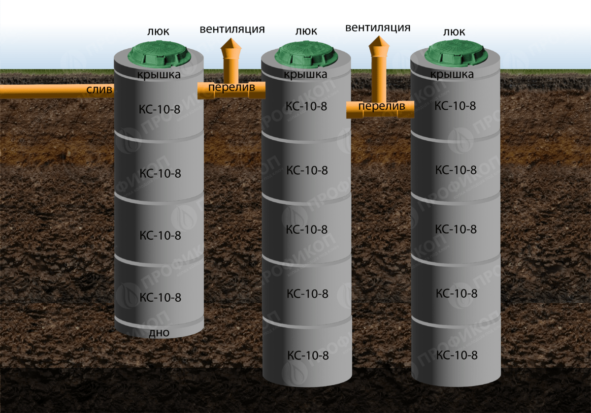 Септик из бетонных колец в Московской области - Стоимость с установкой  септика под ключ | Цена канализации от 24000 руб. в Долгопрудном